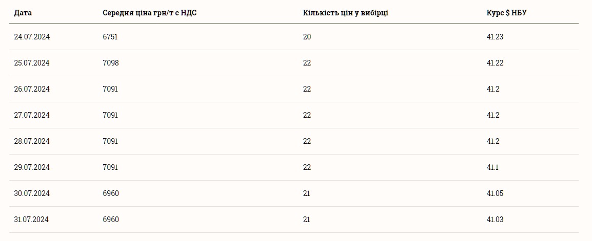 Скільки коштує кукурудза в Україні 1 серпня 2024 року