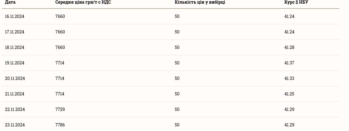 Сколько стоит ячмень 24 ноября в Украине