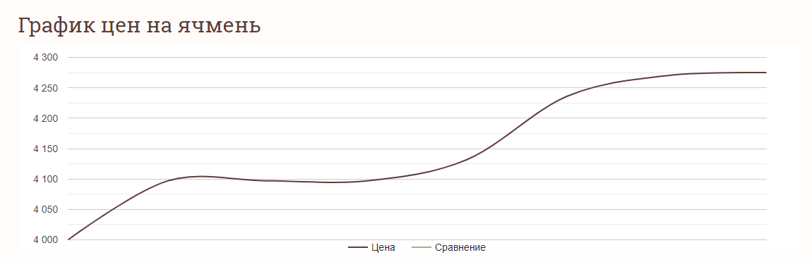 Ціни на зернові в Україні станом на 2 грудня 2023