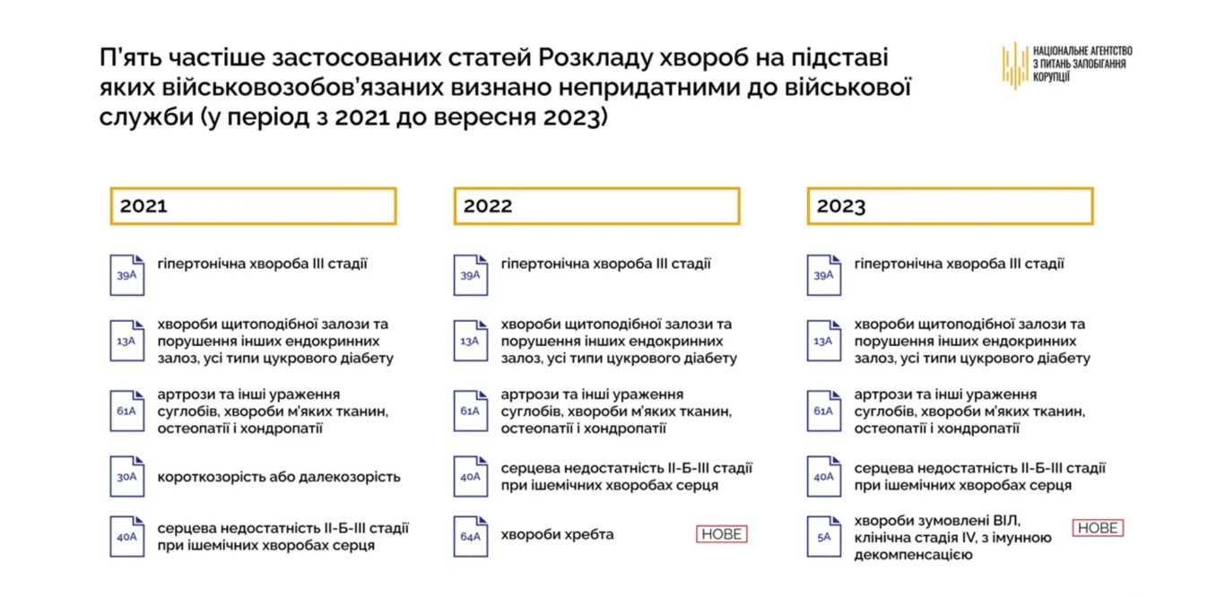 Названо пять распространенных болезней, освобождающих от мобилизации