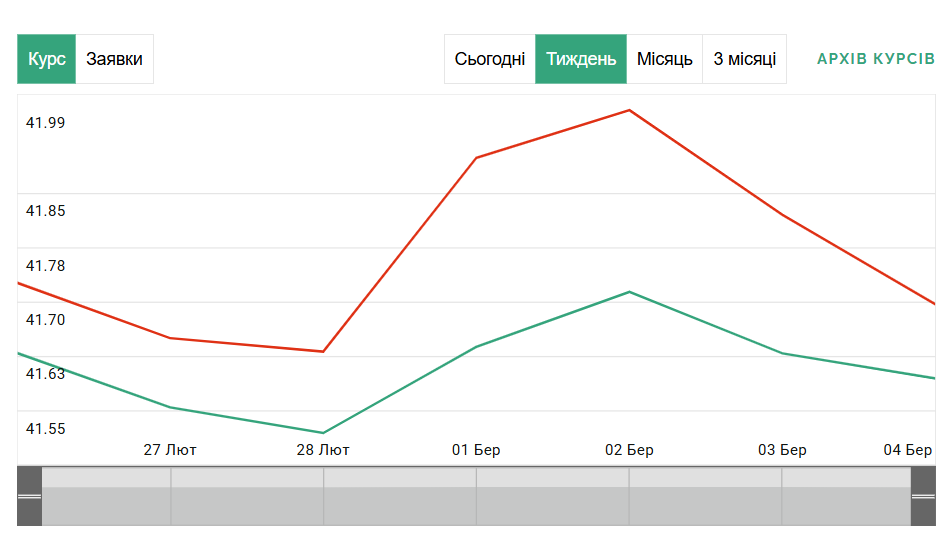 Курс долара перетнув психологічний рубіж — що з валютним ринком - фото 1