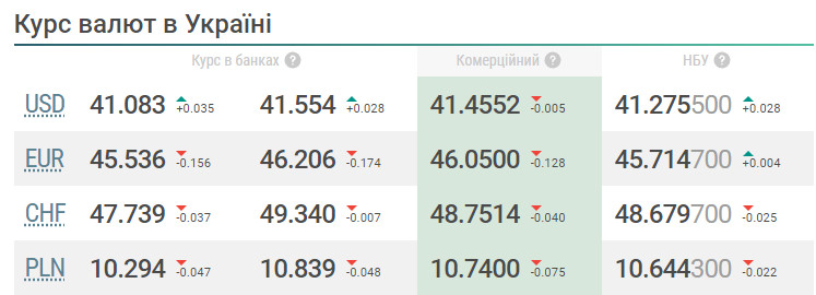 Курс валют стабилизировался - где выгоднее всего купить доллар, евро и злотый - фото 1