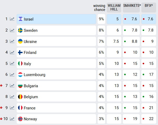Прогнози букмекерів на Євробачення 2026