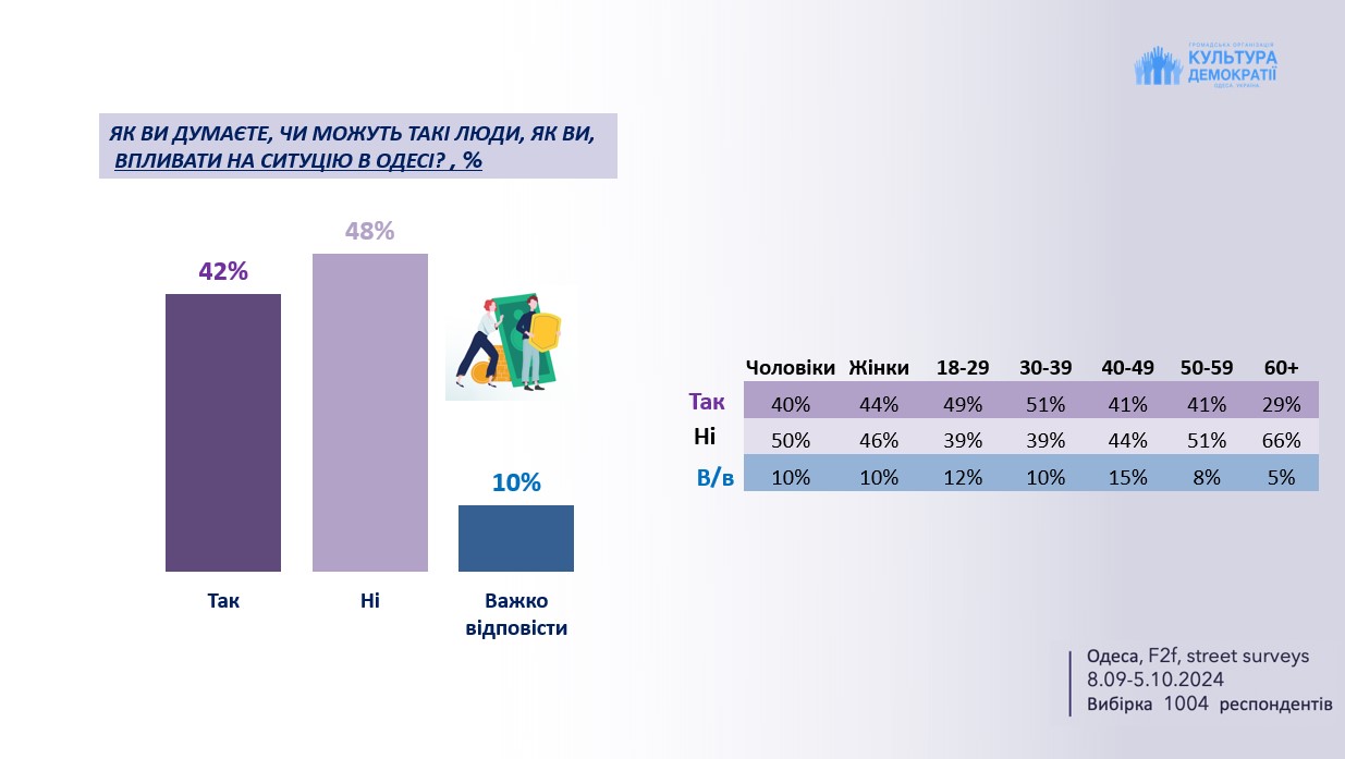 Цены или названия улиц — что больше беспокоит одесситов - фото 2