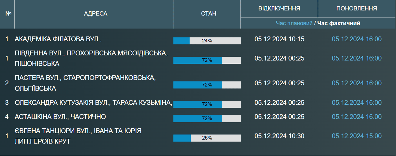 Сотни одесситов сегодня остались без воды - Причины - фото 1
