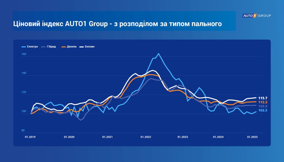 Динаміка цін на вживані авто в Європі