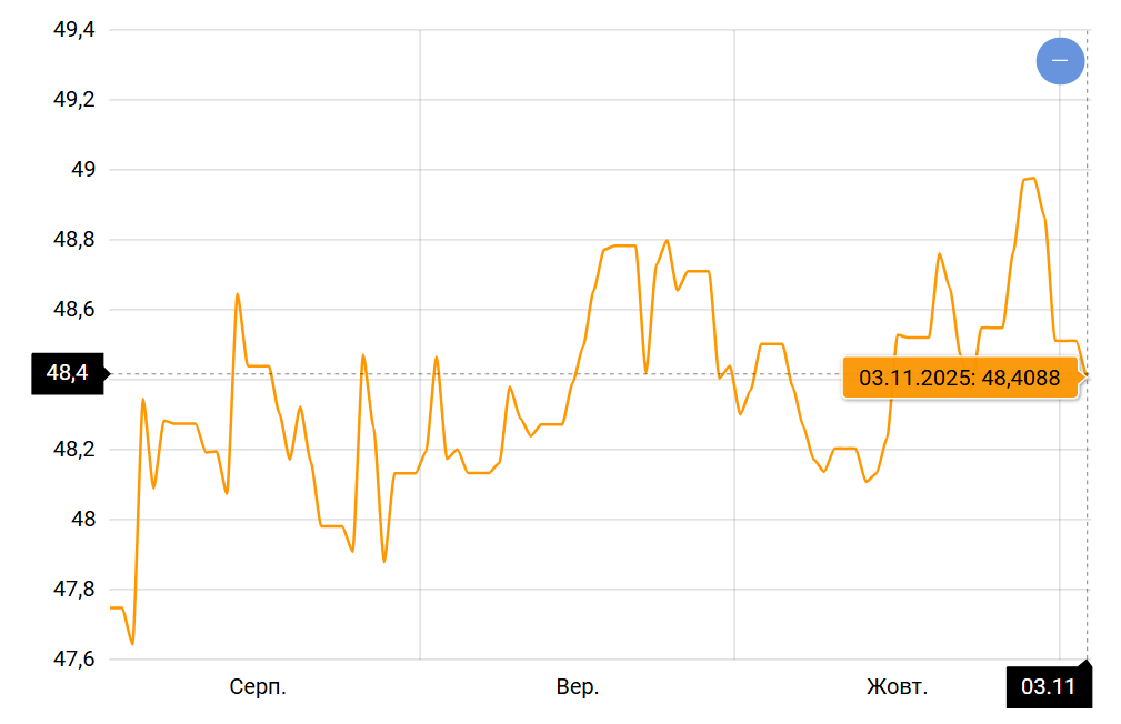Курс євро в Україні — чи буде дорожчати валюта найближчим часом - фото 1