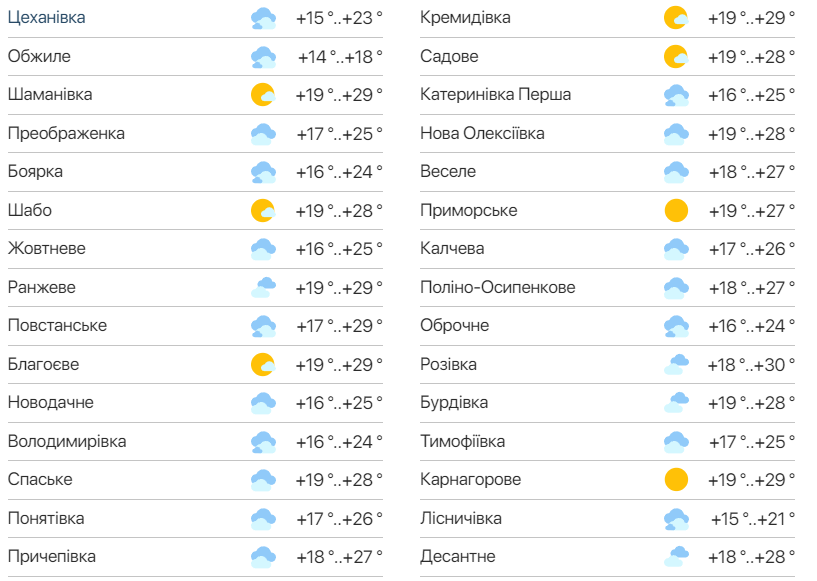 Детальний прогноз погоди в Одеській області. Фото: meteo.ua