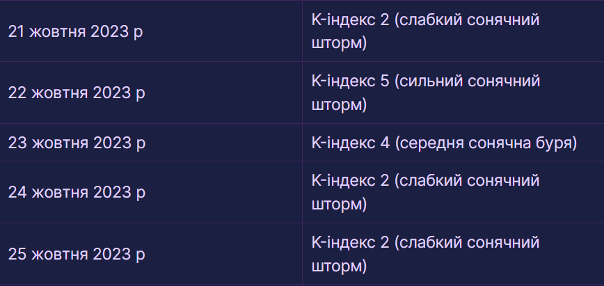 Прогноз магнитных бурь на 21-25 октября 2023 года от Meteoagent