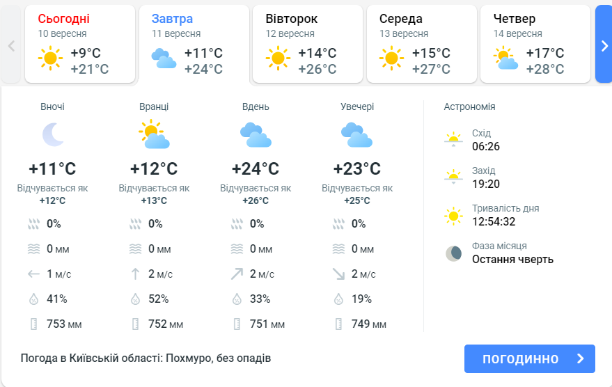 Прогноз погоды в Киевской области сегодня, 11 сентября, от Meteoprog
