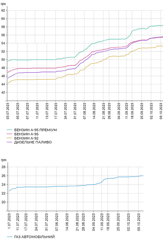 ціни на пальне - прогноз цін на бензин