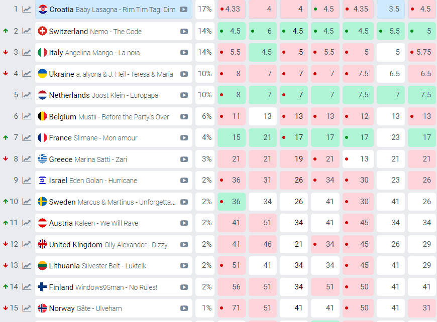 Украина потеряла место в тройке фаворитов Евровидения - фото 1