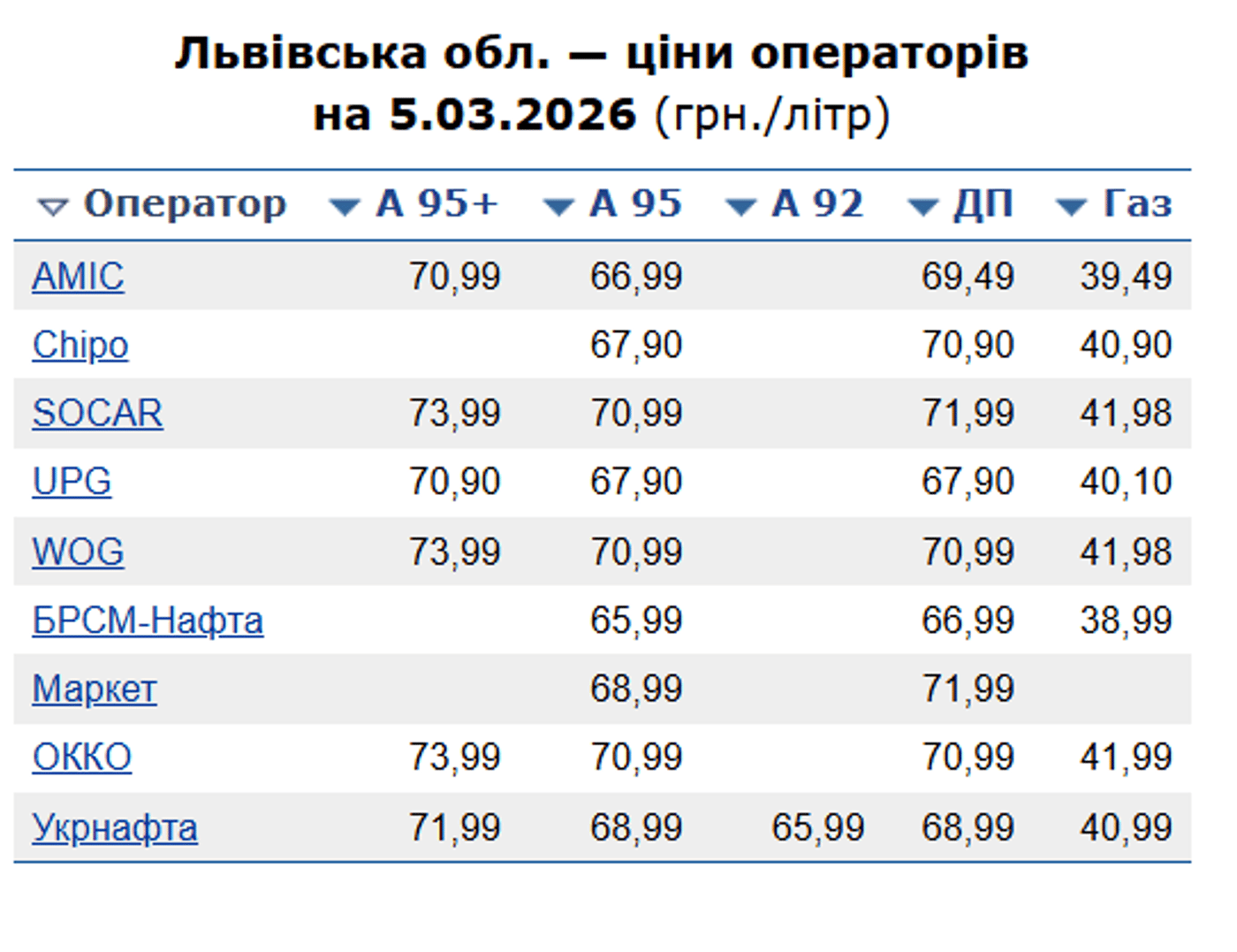 Ціни на пальне на АЗС Львів 5 березня