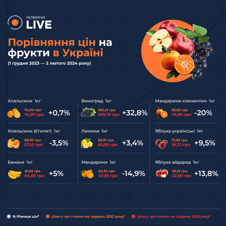 Цены на фрукты в Украине по состоянию на февраль 2024 года