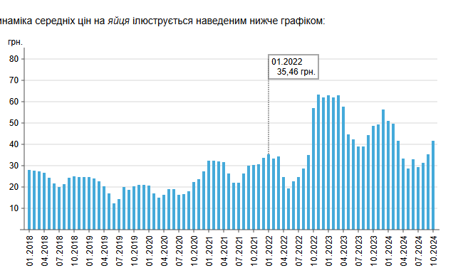 цены на яйца