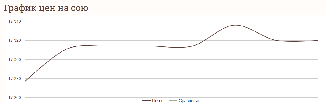Ціни на зернові в Україні станом на 29 грудня 2023