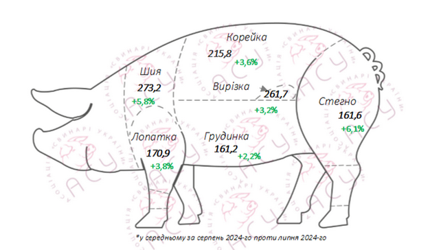 ціни на м'ясо