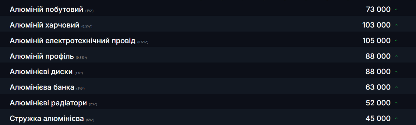 Дорогой лом — какой цветной металл принесет заработок в 2026 - фото 1