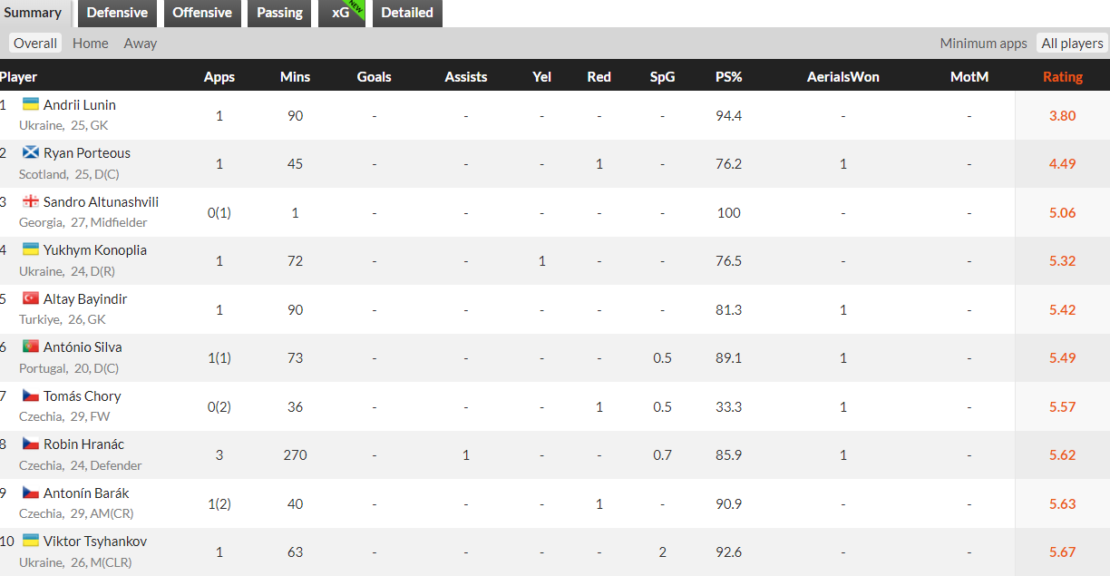 Худшие игроки Евро-2024