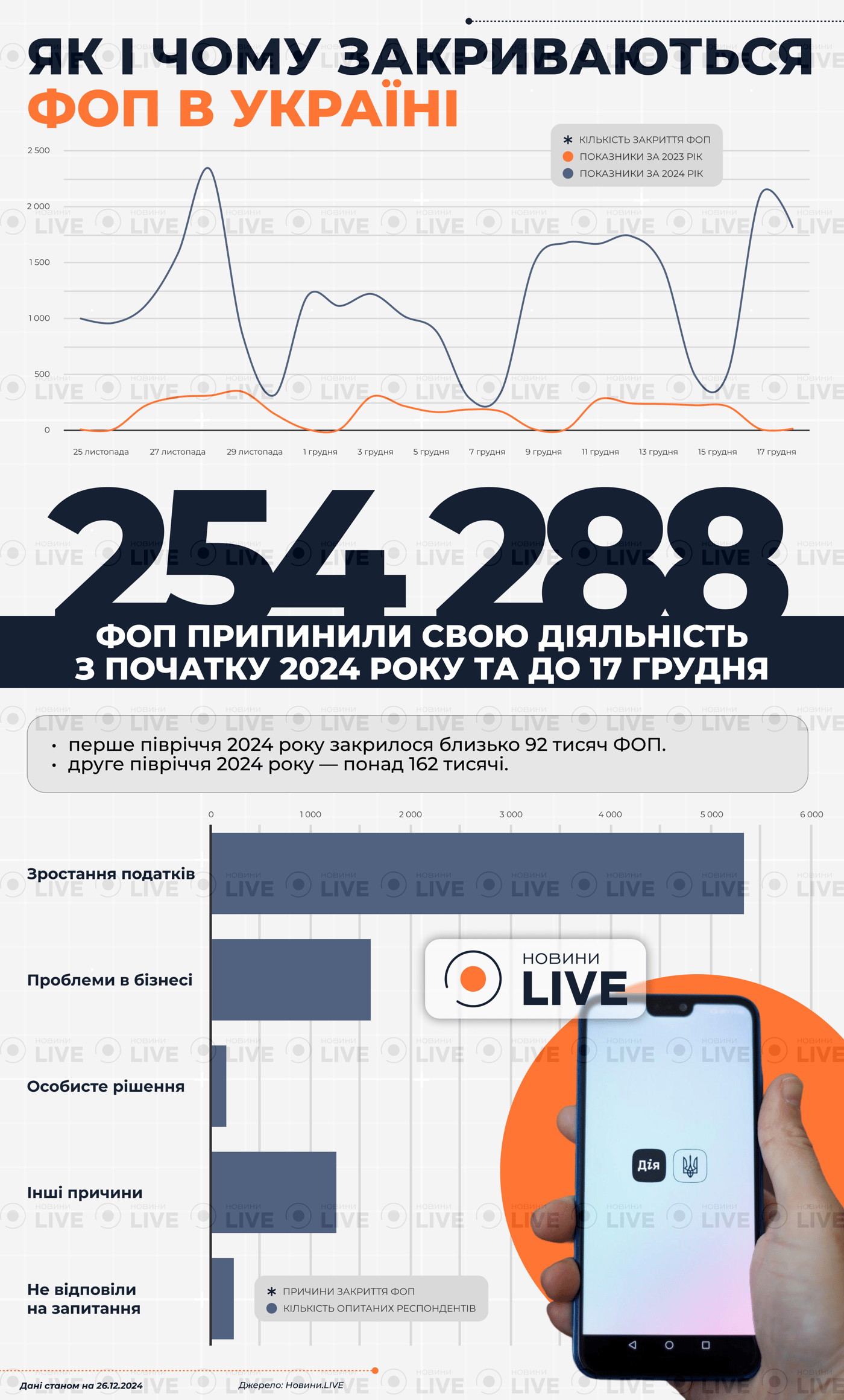 Динаміка закриття ФОПів у 2024 році