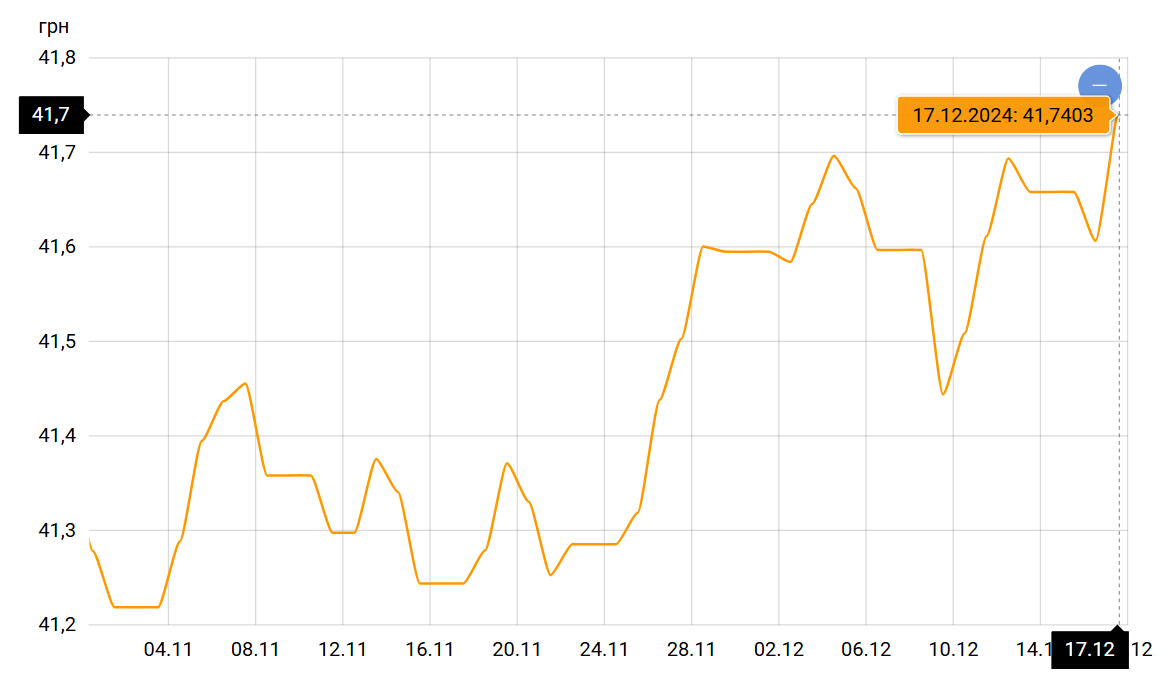Поведение доллара и евро в декабре — как реагировать украинцам - фото 1