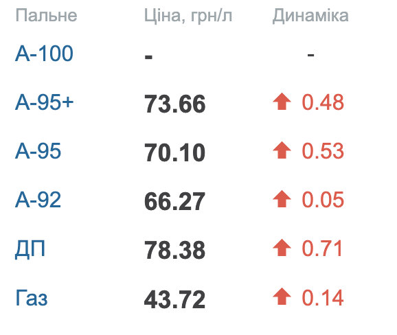 Ціни на пальне у Харкові 19 березня