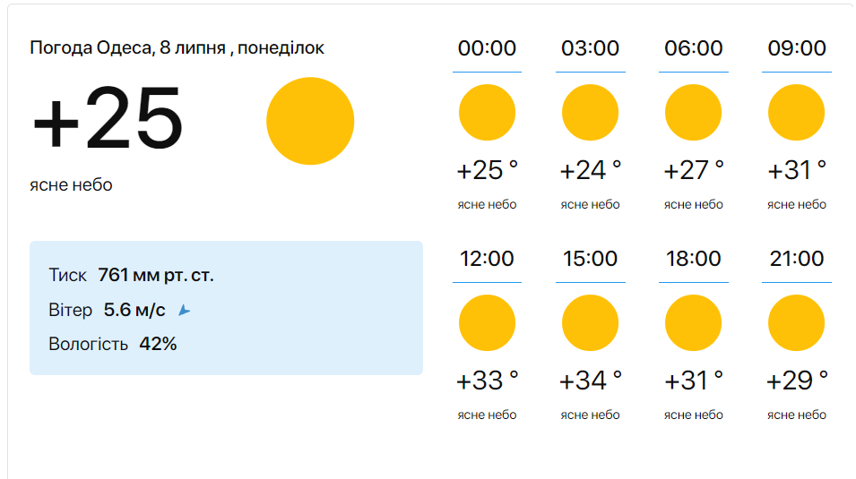 Запасіться холодними напоями — прогноз погоди в Одесі на сьогодні від синоптиків - фото 1