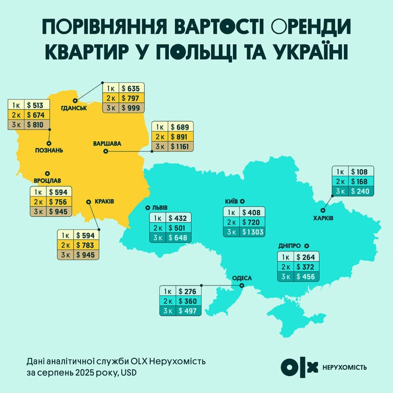 Різниця відчутна — які ціни на оренду житла в Україні та Польщі - фото 1