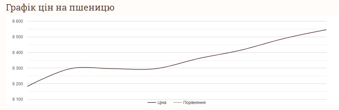 Як змінились ціни на пшеницю