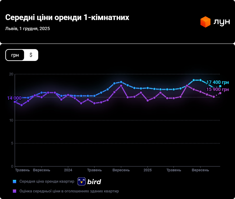 Аренда жилья — как меняются цены во Львове, Ужгороде и Черновцах - фото 1
