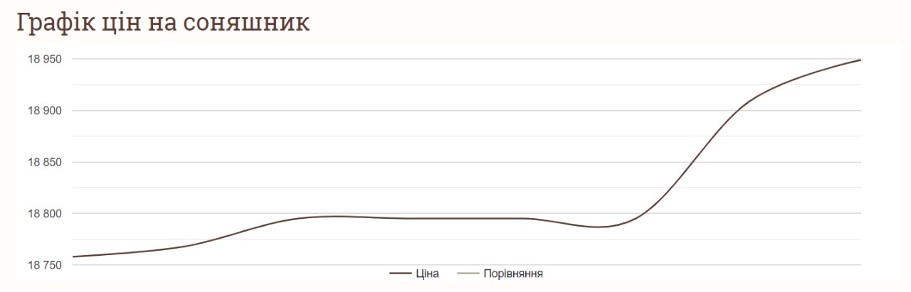 Як змінились ціни на соняшник
