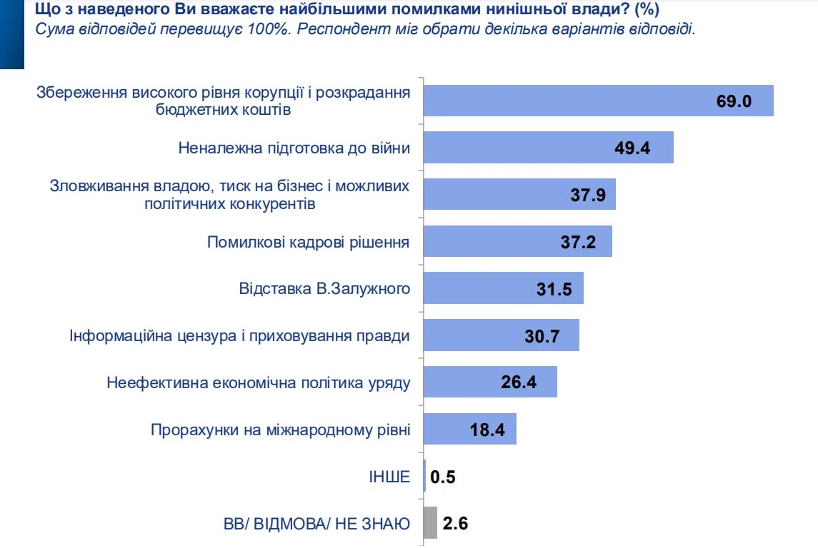В чому влада помиляється найбільше — соцопитування українців - фото 1