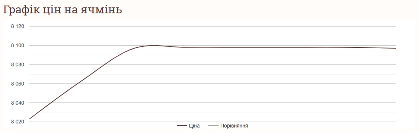 Ціни на зернові в Україні станом на 25 грудня 2024 року