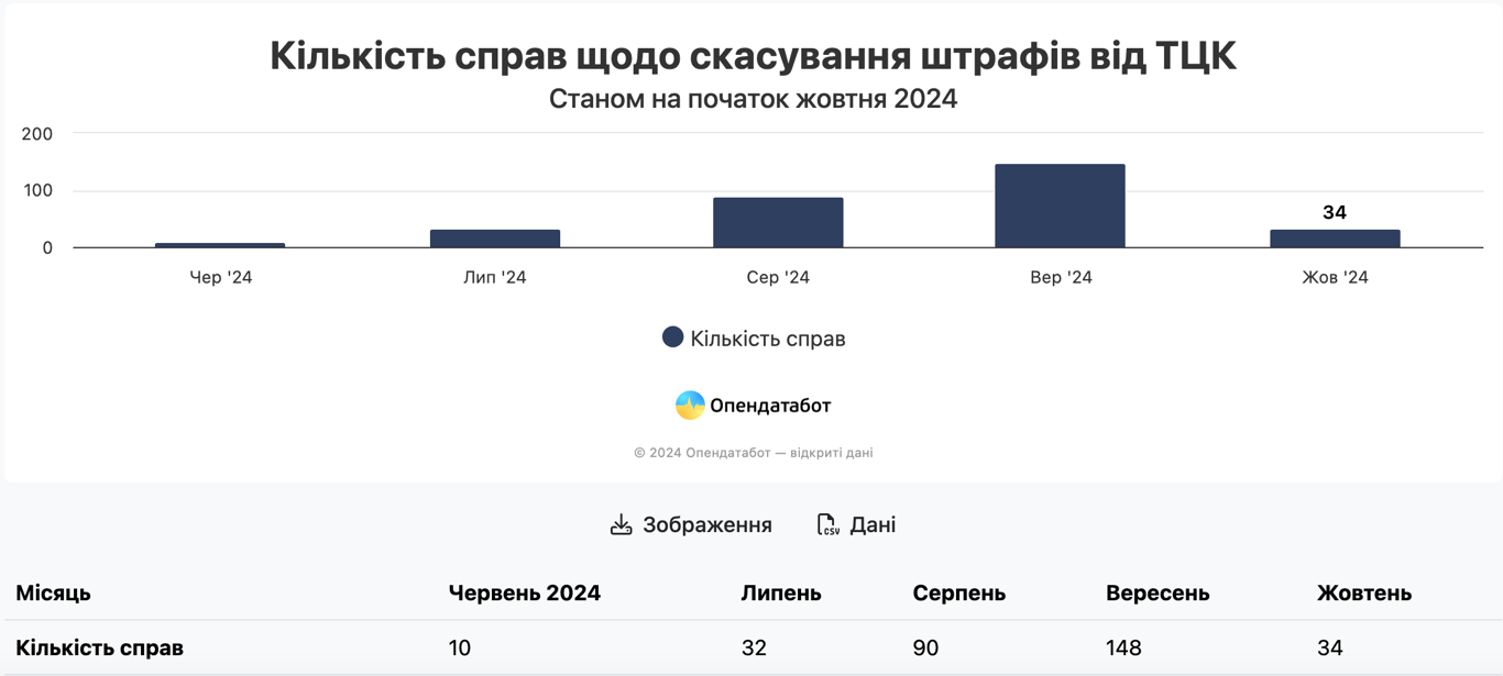 Мобілізація в Україні 2024 — за яких умов суд може скасувати штраф від ТЦК
