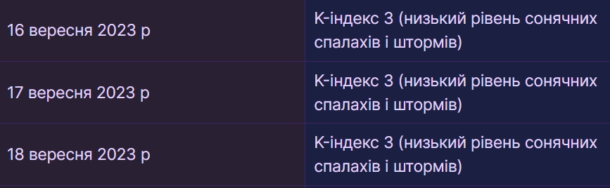 Прогноз магнитных бурь на 16-18 сентября 2023 года.