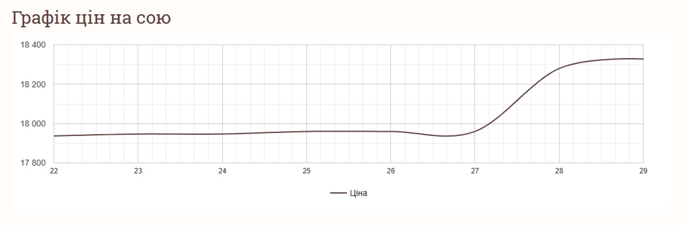 Вартість зернових у січні