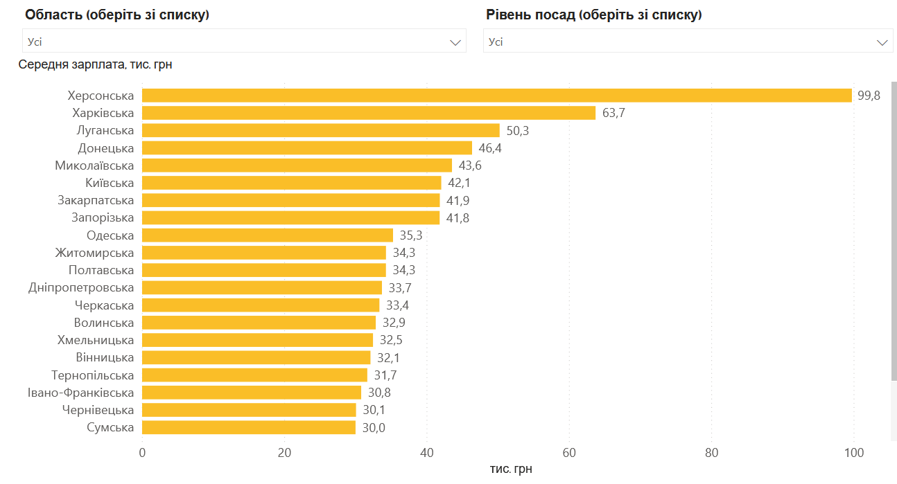 зарплати 2025