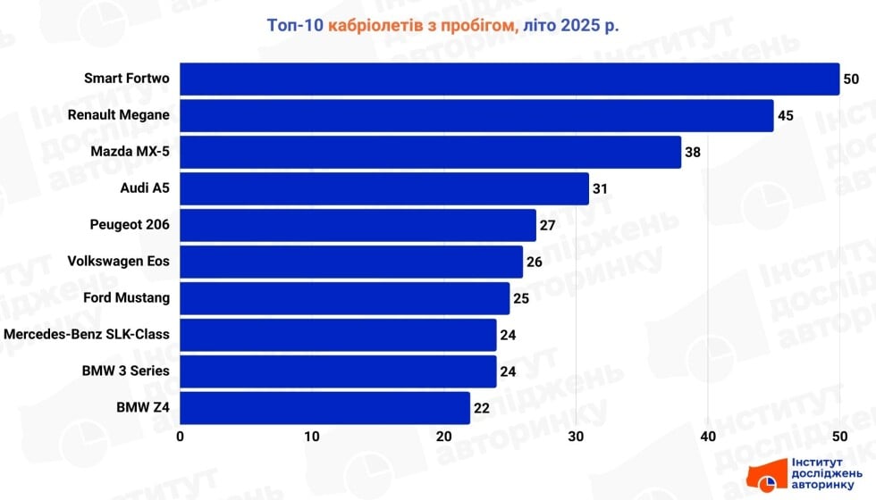 Найпопулярніші вживані кабріолети в Україні, літо 2025