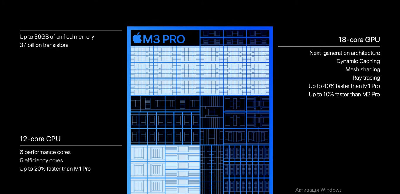 Характеристики Apple M3 Pro