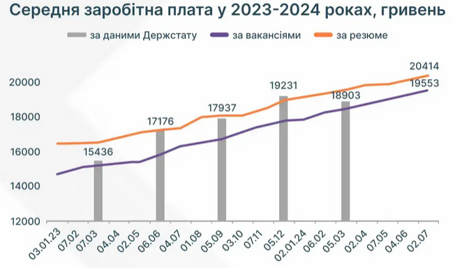 зарплаты и доходы в Украине в 2024 году