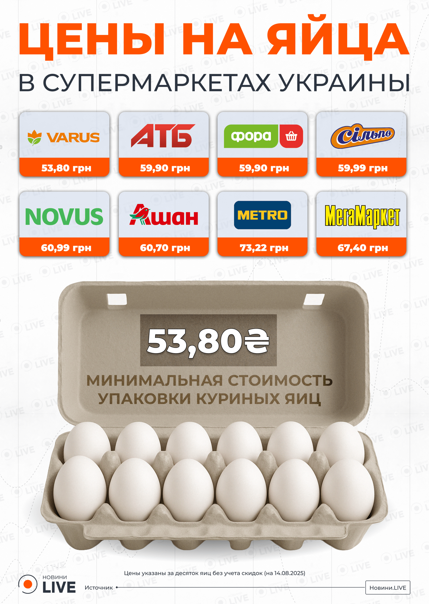 Яйца подорожали раньше — сколько стоит десяток и что будет дальше - фото 1