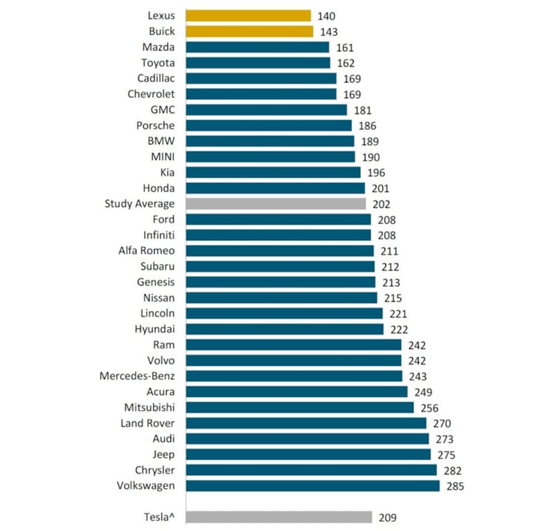 Найнадійніші автомобільні бренди 2025 року за індексом PP100.