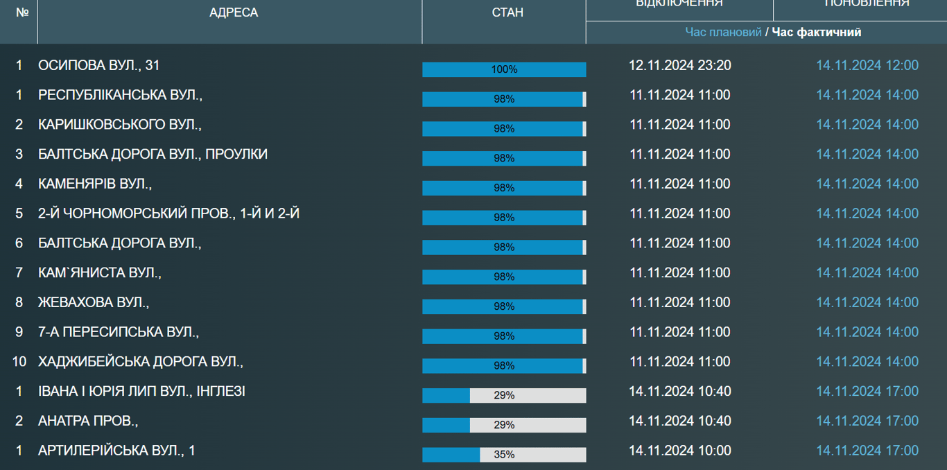 Одесити у неділю залишилися без води — хто саме - фото 1