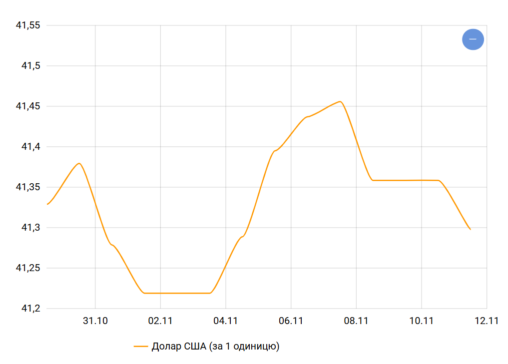 Динаміка курсу долара