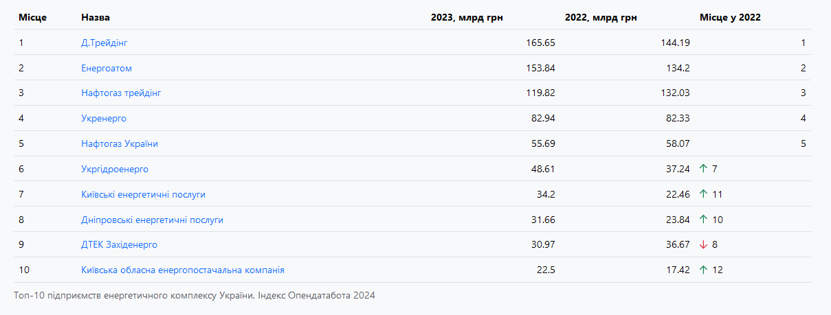 прибыль энергосфера компании, ДТЭК, Ахметов