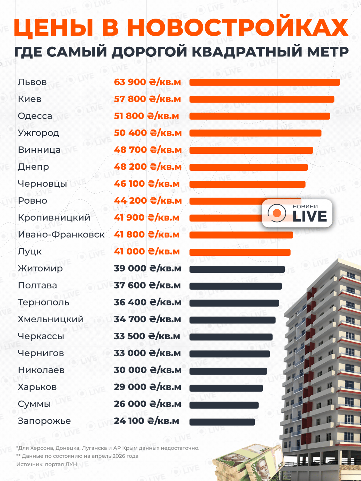 Новый рекордсмен на рынке новостроек Украины: где цены выросли на 26% - фото 1