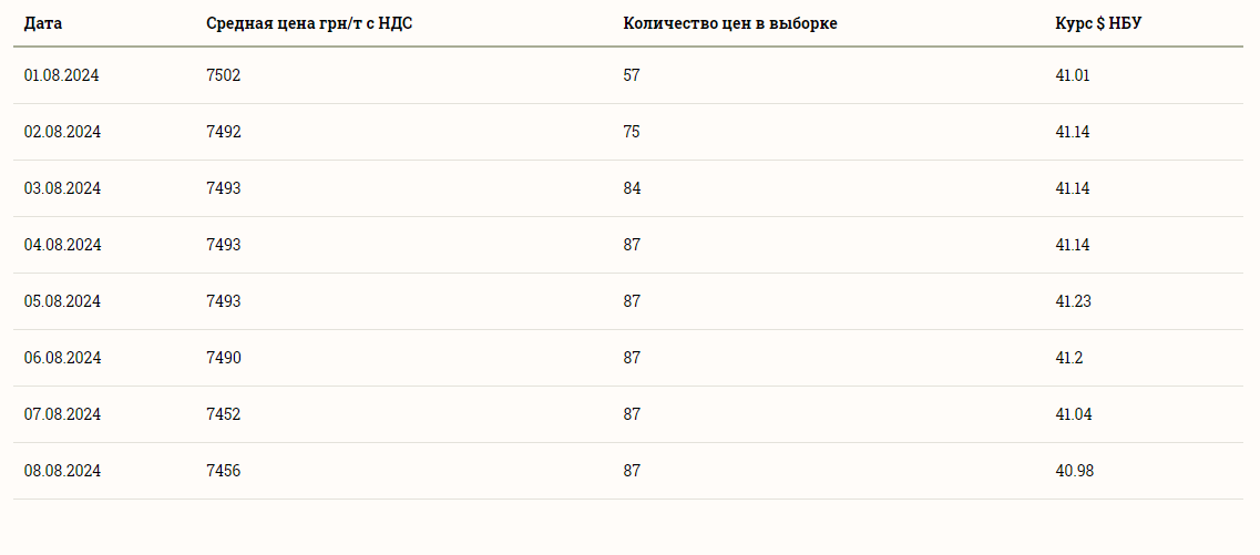 Ціни на зернові в Україні станом на 9 серпня 2024 року