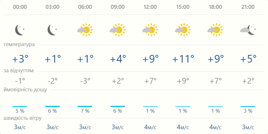 Якою буде погода в Києві 22 березня