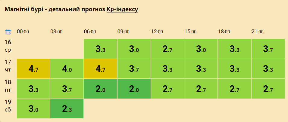 Магнитные бури