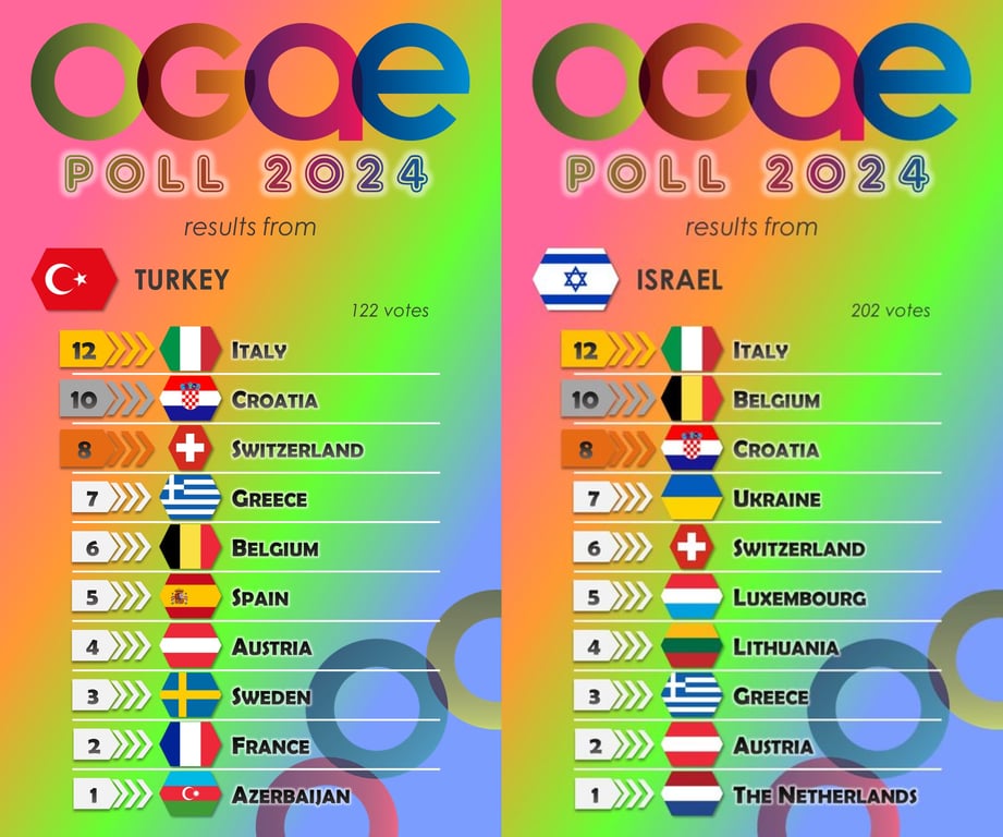Офіційні фан-клуби Євробачення обирають своїх фаворитів — скільки балів в України - фото 2